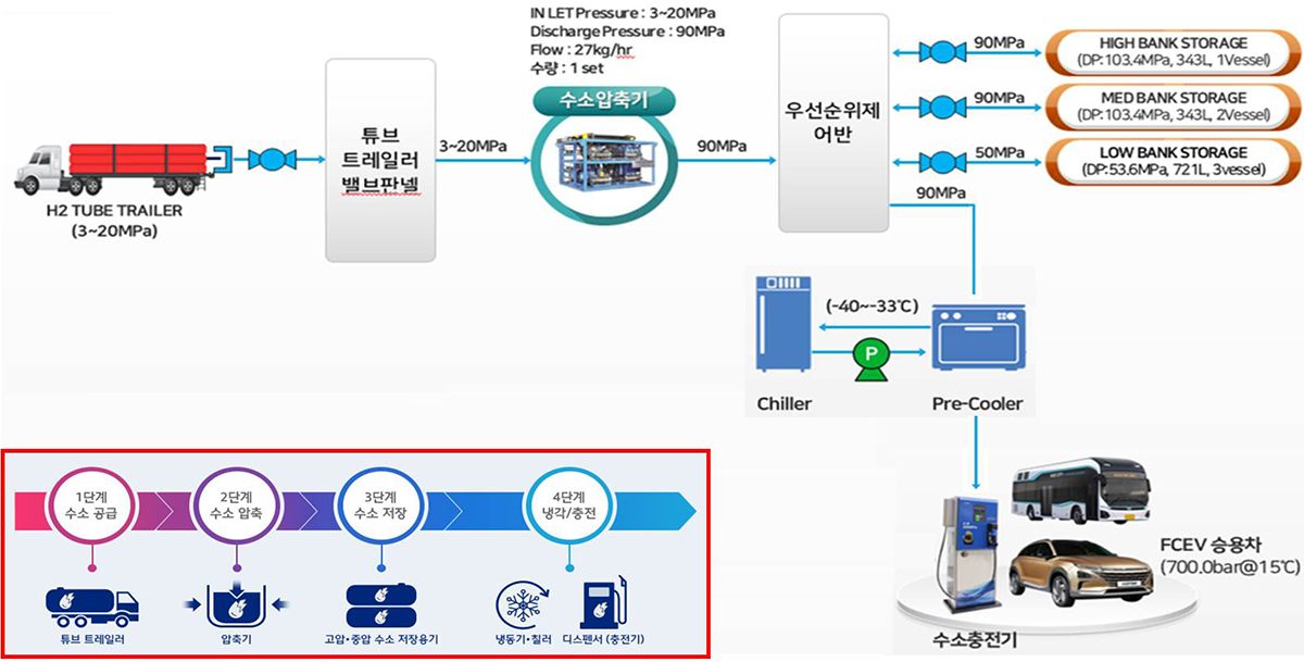 수소충전소 시공